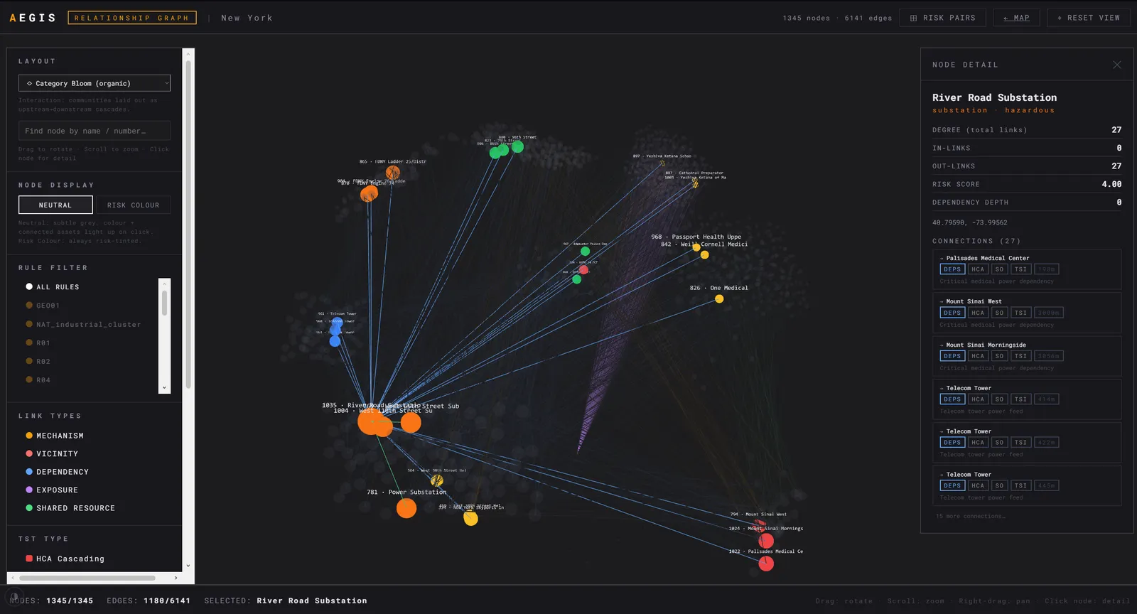 Aegis relationship graph focused on River Road Substation, its dependency and cascading links fanning out to connected assets, with a node-detail panel showing degree, risk score and dependency depth.